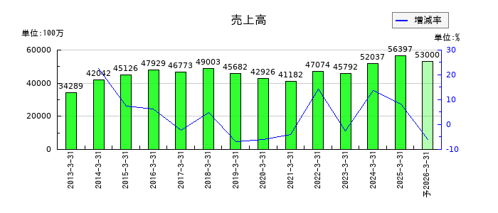 共和レザーの通期の売上高推移