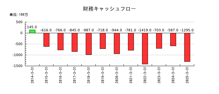 共和レザーの財務キャッシュフロー推移