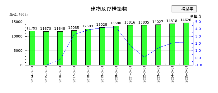 共和レザーの建物及び構築物の推移