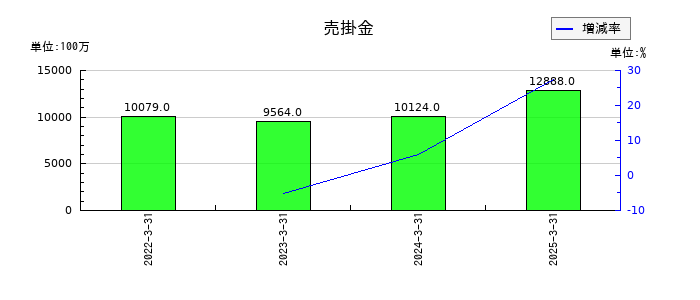 共和レザーの売掛金の推移