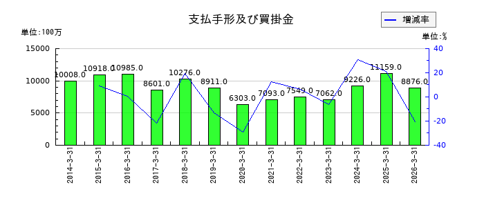 共和レザーの支払手形及び買掛金の推移