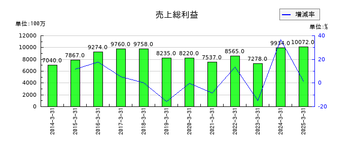 共和レザーの売上総利益の推移