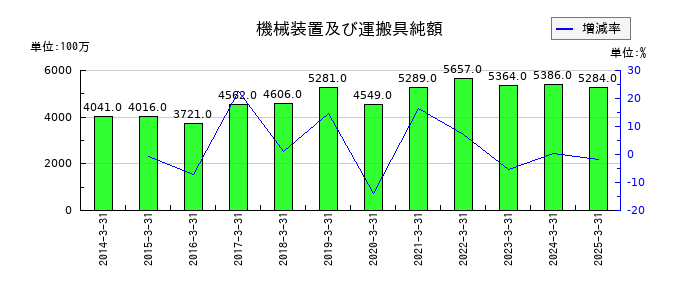 共和レザーの機械装置及び運搬具純額の推移