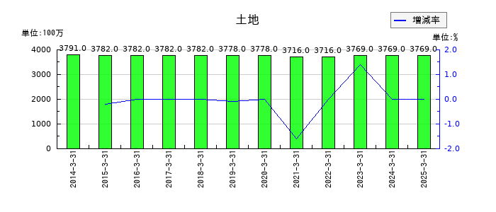 共和レザーの土地の推移