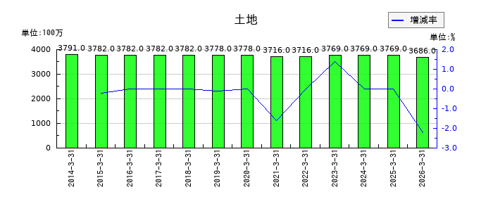 共和レザーの土地の推移