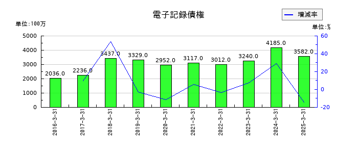 共和レザーの電子記録債権の推移
