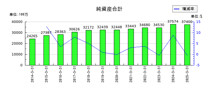 共和レザーの純資産合計の推移
