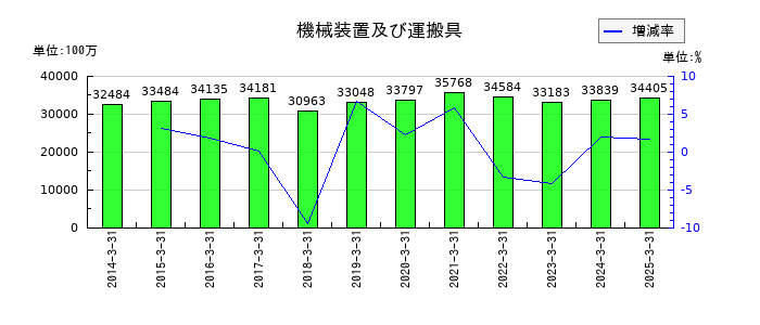共和レザーの機械装置及び運搬具の推移
