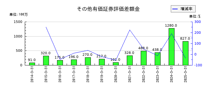 共和レザーのその他有価証券評価差額金の推移