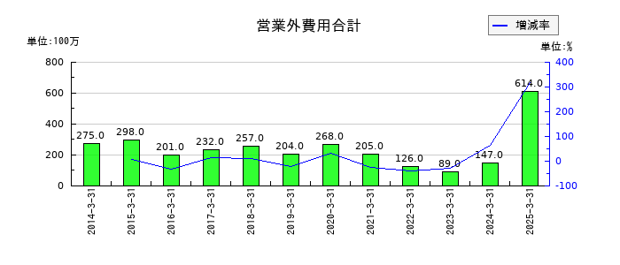 共和レザーの営業外費用合計の推移