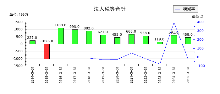 共和レザーの法人税等合計の推移