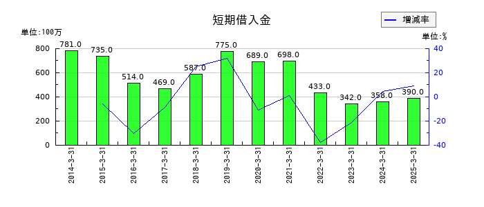 共和レザーの短期借入金の推移