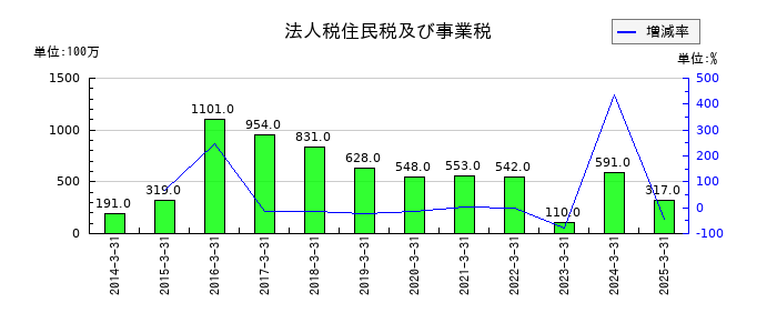共和レザーの法人税住民税及び事業税の推移