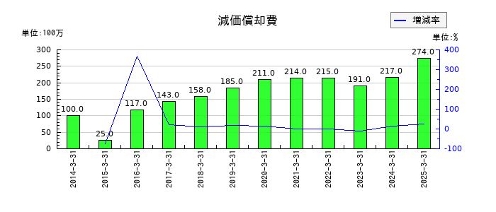 共和レザーの減価償却費の推移