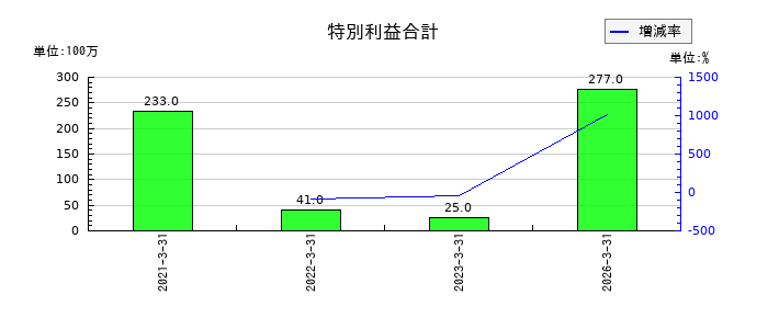 共和レザーの特別利益合計の推移