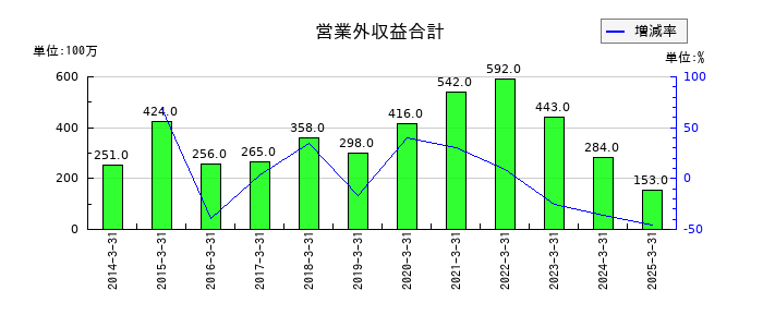 共和レザーの営業外収益合計の推移