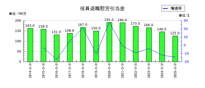 共和レザーの役員退職慰労引当金の推移
