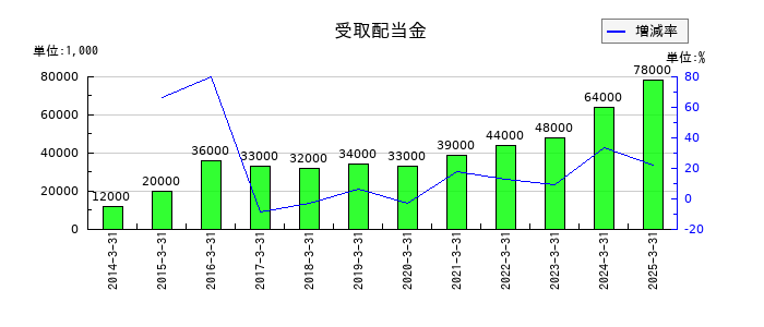 共和レザーの受取配当金の推移