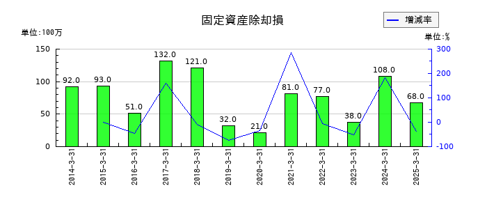 共和レザーの固定資産除却損の推移