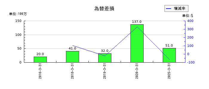 共和レザーの為替差損の推移