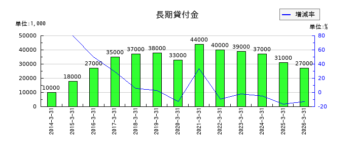 共和レザーの長期貸付金の推移