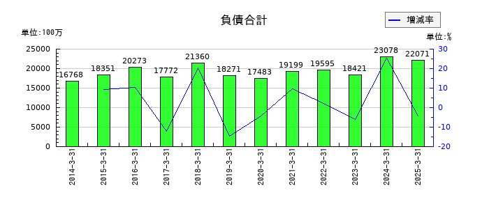 共和レザーの負債合計の推移