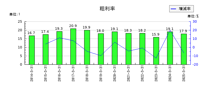 共和レザーの粗利率の推移