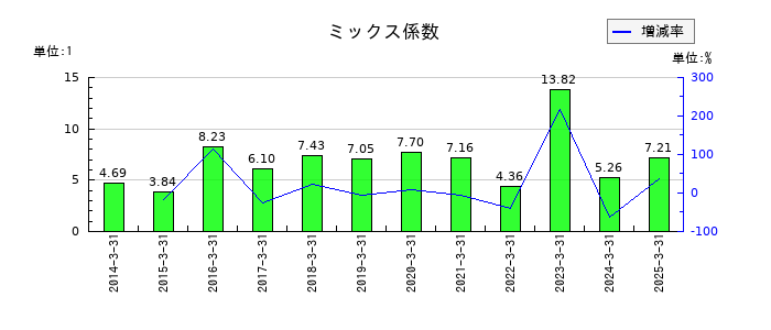 共和レザーのミックス係数の推移