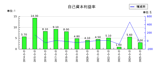 共和レザーの自己資本利益率の推移