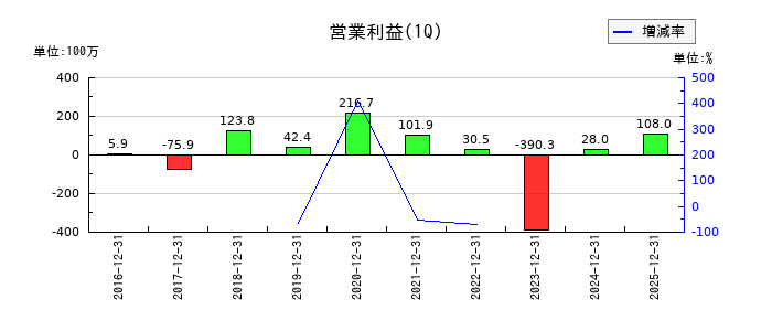 リネットジャパングループの第1四半期の営業利益推移