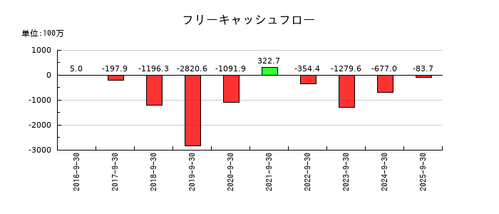 リネットジャパングループのフリーキャッシュフロー推移