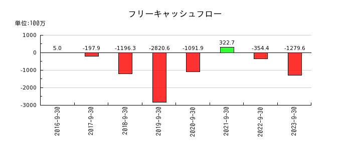 リネットジャパングループのフリーキャッシュフロー推移