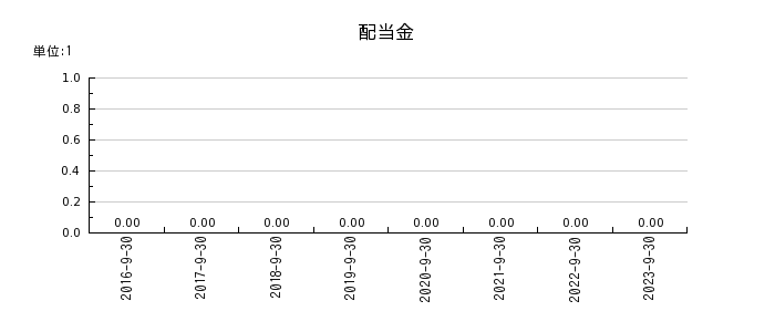 リネットジャパングループの年間配当金推移