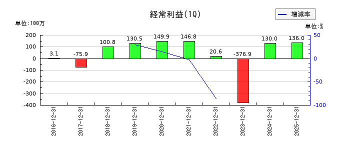 リネットジャパングループの第1四半期の経常利益推移