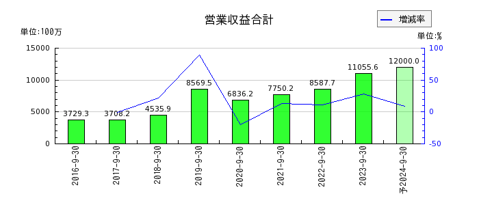 リネットジャパングループの通期の売上高推移