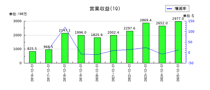 リネットジャパングループの第1四半期の売上高推移