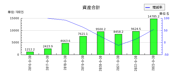 リネットジャパングループの資産合計の推移