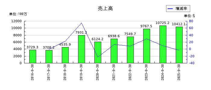 リネットジャパングループの売上高の推移