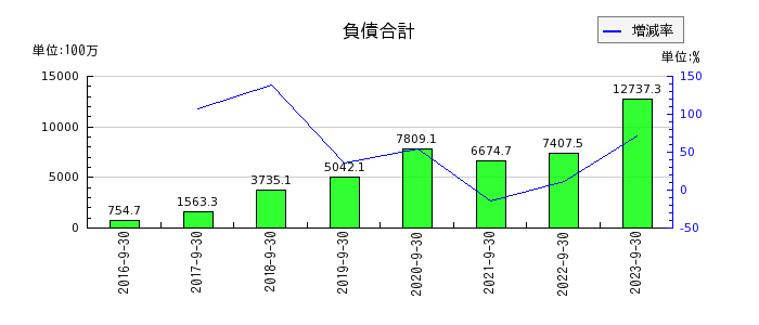 リネットジャパングループの負債合計の推移