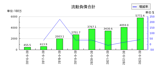 リネットジャパングループの流動負債合計の推移