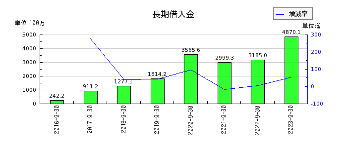 リネットジャパングループの長期借入金の推移