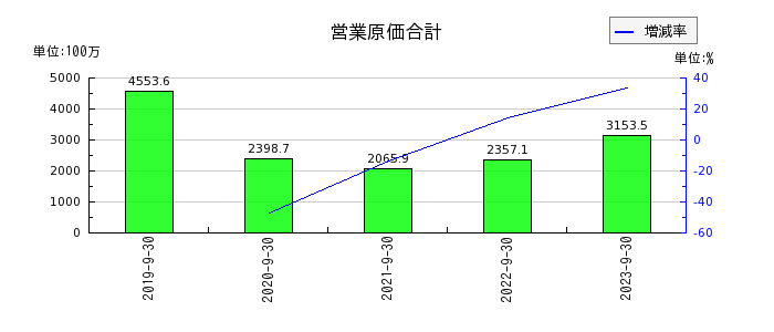 リネットジャパングループの営業原価合計の推移