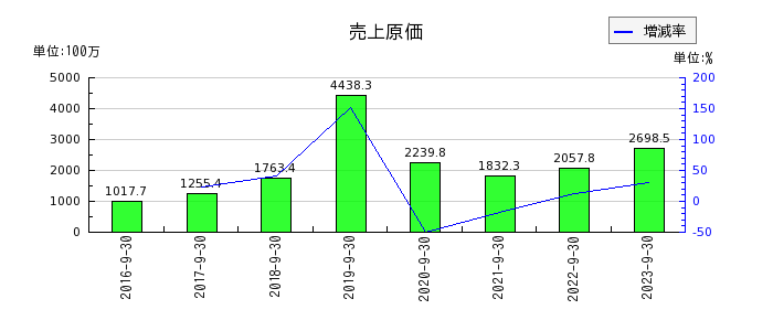 リネットジャパングループの売上原価の推移