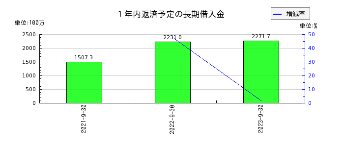 リネットジャパングループの１年内返済予定の長期借入金の推移