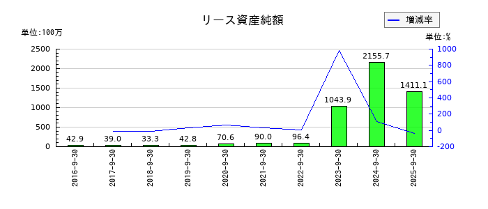 リネットジャパングループのリース資産純額の推移