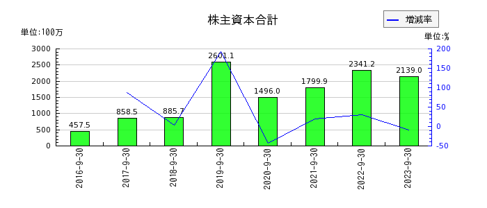 リネットジャパングループの株主資本合計の推移