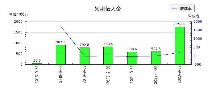 リネットジャパングループの短期借入金の推移