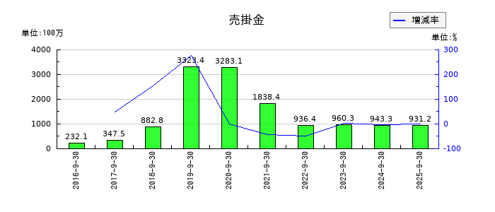 リネットジャパングループの売掛金の推移