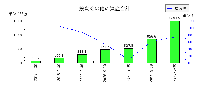 リネットジャパングループの投資その他の資産合計の推移
