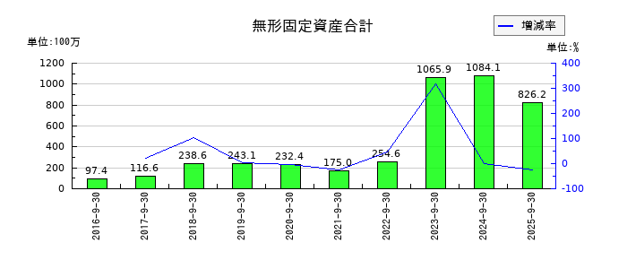 リネットジャパングループの無形固定資産合計の推移